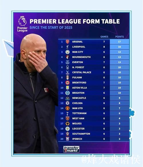 阿森纳欧冠全胜领跑英超积分榜